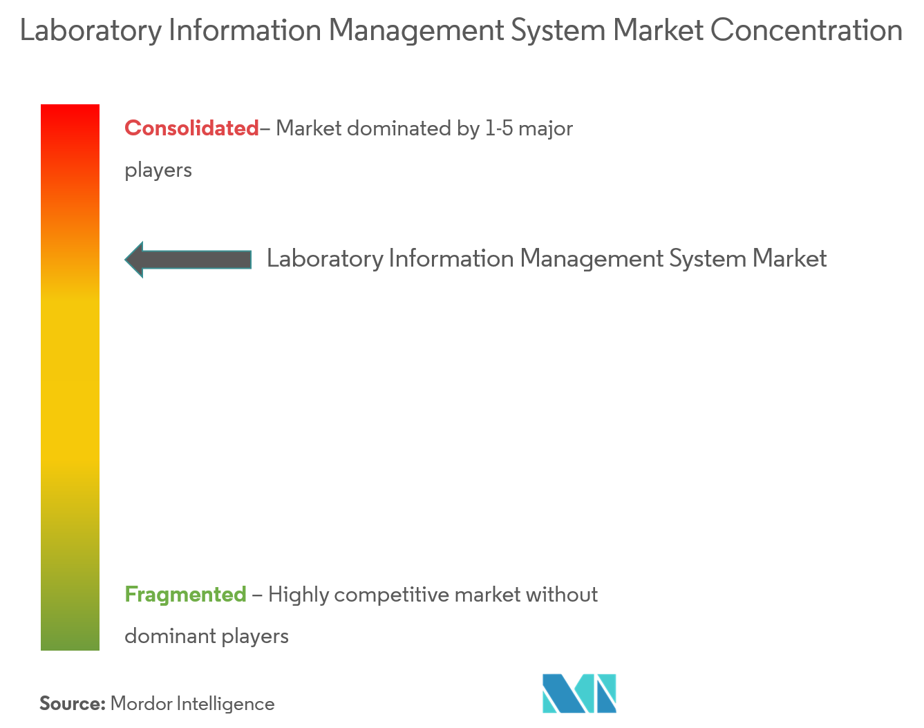 Laboratory Information Management System Market Concentration